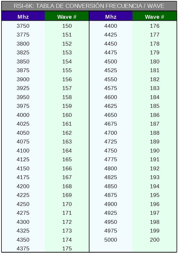 Wave Conversion RSI-6K Tabla de conversión frecuencia/wave - Frequency / wave ...