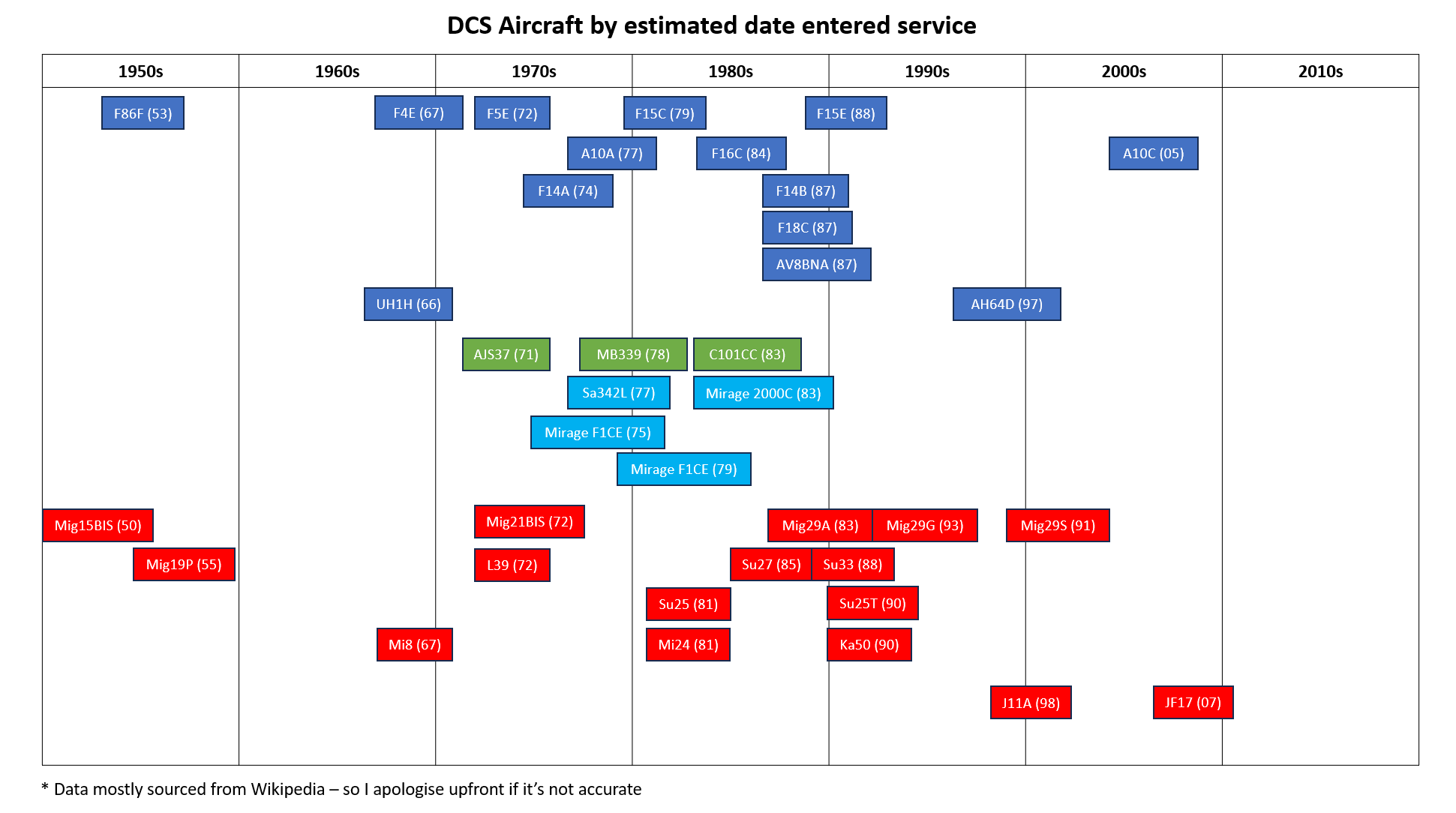 DCS post WW2 aircraft estimated year of introduction - Quick Ref